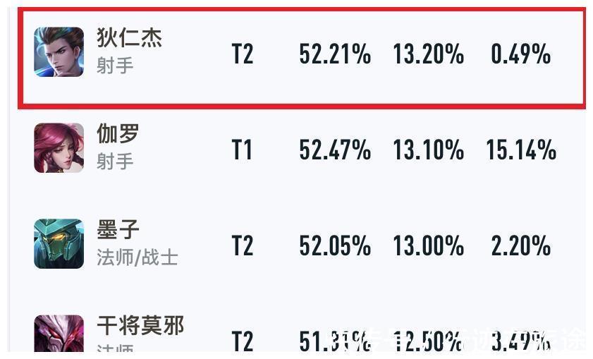 狄仁杰|出场率越高胜率越低，这四位英雄是例外，诸葛亮名列榜首