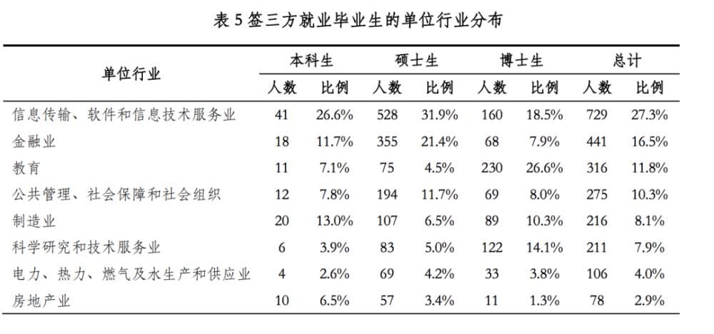 去向|清北毕业生5年去向大数据：北大偏爱银行，清华倾向国网，华为成最大黑洞