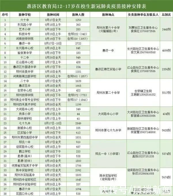 新冠|12-17岁人群打的是什么新冠疫苗？附郑州各区接种时间表