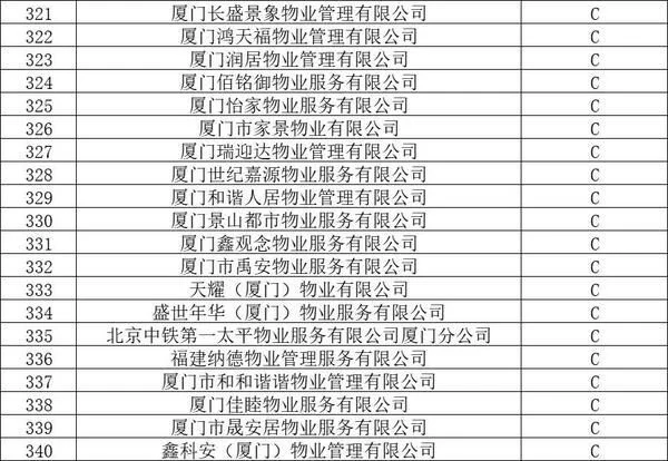官方认证!厦门物业排名,这58家最牛!这个小区物业费最高插图16 官方认证!厦门物业排名,这58家最牛!这个小区物业费最高插图16