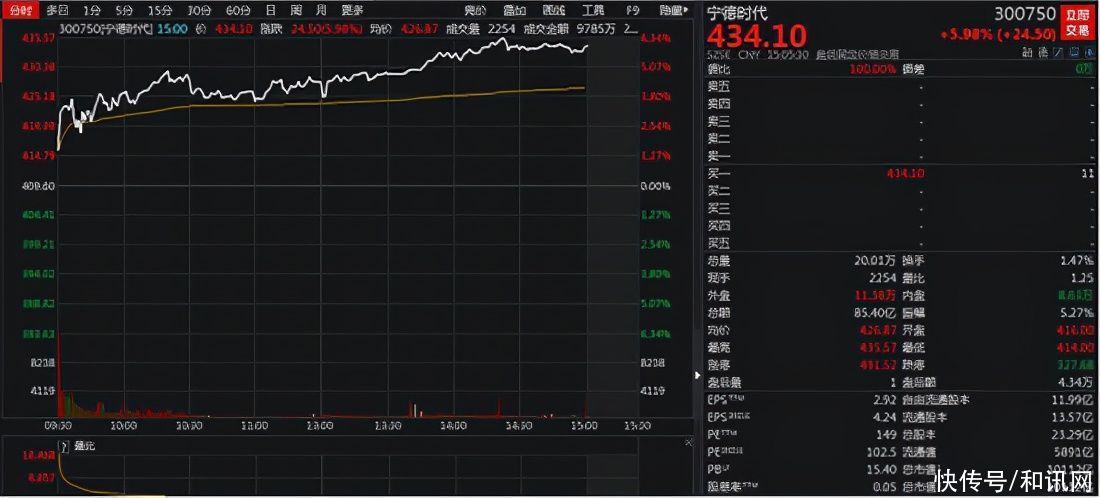 亿 创业板首只 锂电池巨头累计涨超14倍 市值a股第八 机构 目标价550 全网搜