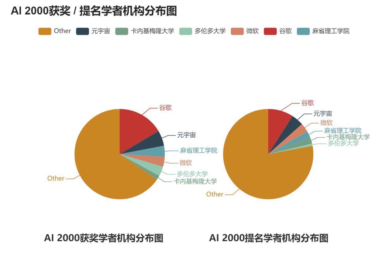 美国|AMiner重磅发布：2022年人工智能全球最具影响力学者榜单AI 2000