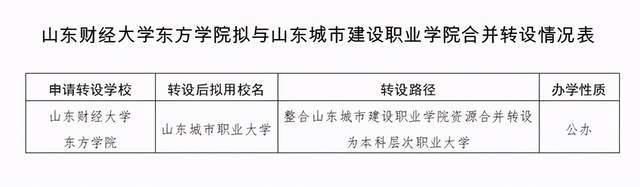 山东城市建设职业学院|山东新添1所大学，2所高校合并而来，2021可能降分录取，适合捡漏