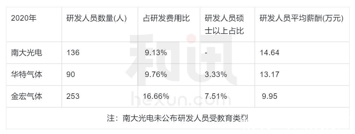 南大光电|SGI公司｜电子特气市场寡头割据 华特、金宏、南大光电质地如何？