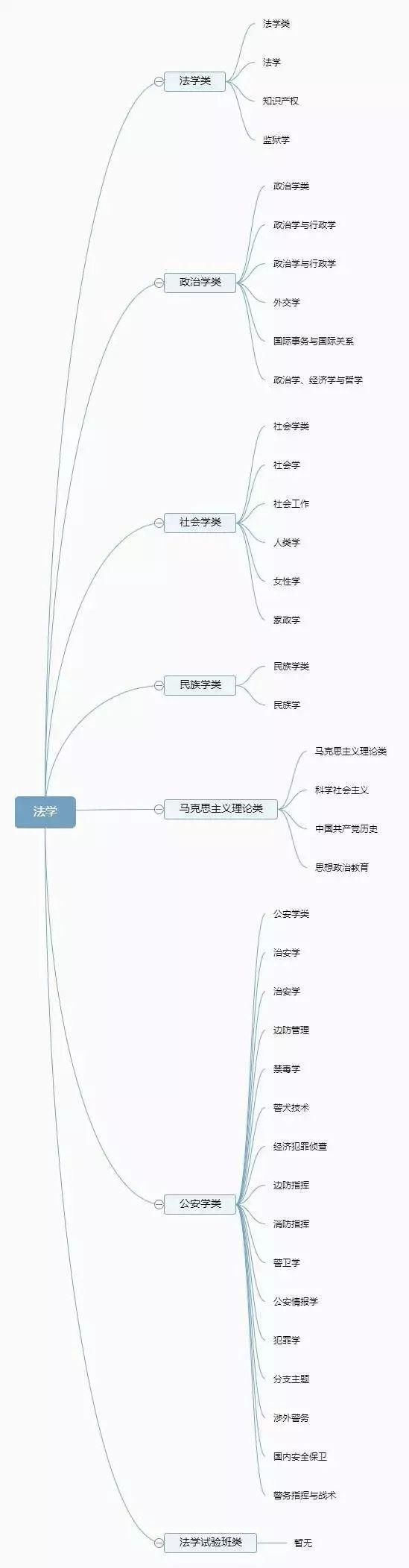 大学有多少个专业？12图快速了解，赶紧收藏了！