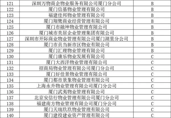 官方认证!厦门物业排名,这58家最牛!这个小区物业费最高插图6 官方认证!厦门物业排名,这58家最牛!这个小区物业费最高插图6
