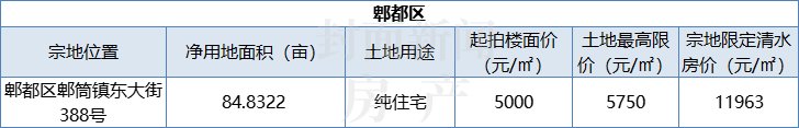 出让|清水最高限价28500元/㎡+取消竞自持！成都第三次集中供地来了