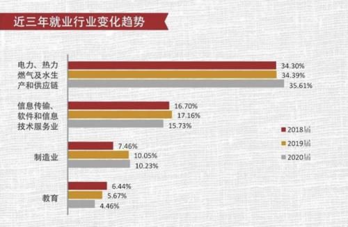 8所双非院校，毕业就能进国企！就业实力就是硬