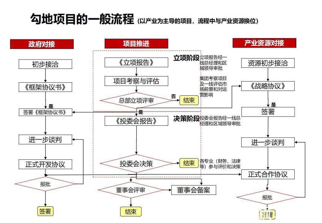商业模式|“产业+地产”的几种商业模式及实操指引