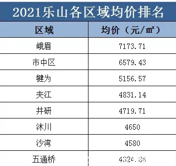 乐山|川内18个地级市只有6个地方房价涨了，看看是你老家吗