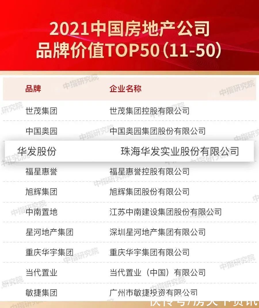 互联网时代|华发股份TOP13!2021中国房地产公司品牌价值榜单出炉