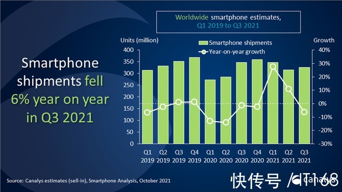 reno|领跑全球市场，OPPO Q3季度逆势增长且增幅高达18%！