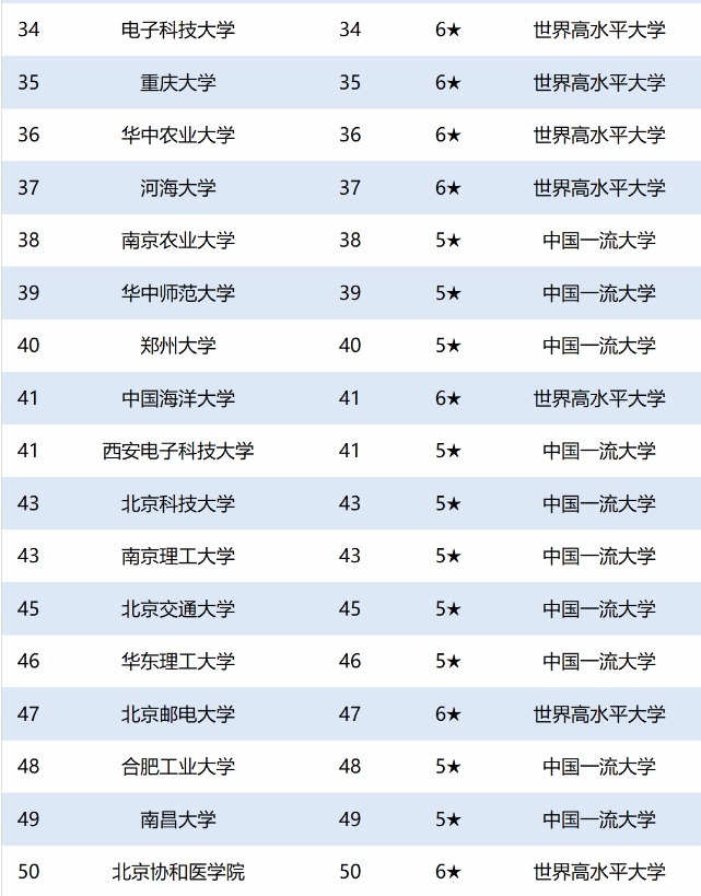 最新榜单，全国211大学排名，快看看你心仪的大学上榜了没