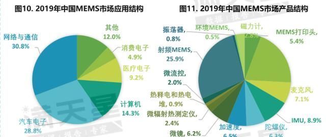 MEMS产业规模|中国MEMS制造白皮书出炉,预计2020年中国市场规模超700亿元