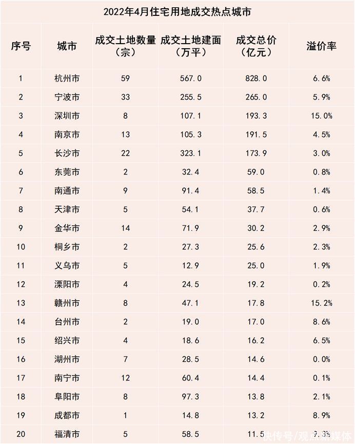 2022五月房地产企业新增土地储备报告|供地趋宽 城市分化 | 报告期内