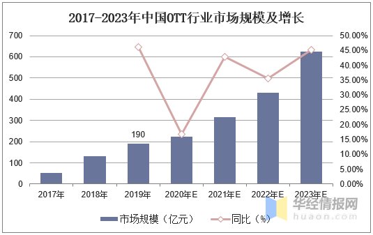 现状|2020年中国OTT行业市场现状，全球OTT行业发展正当时