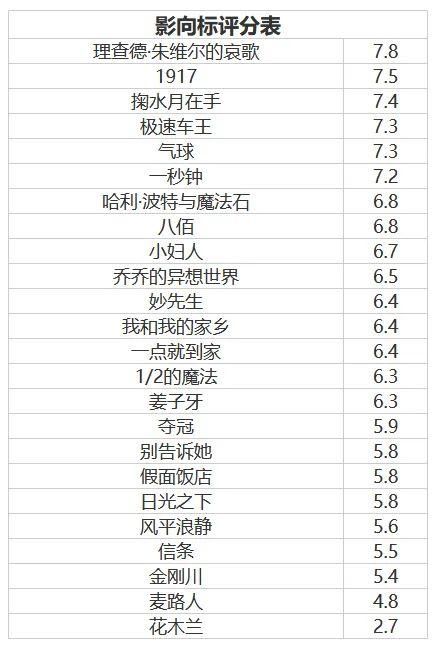  电影学者|天冷，你们就不去电影院了吗？