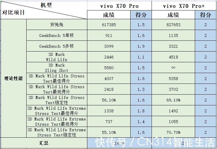 x70|vivo X70 Pro评测：双11期间最值得入手的影像旗舰？