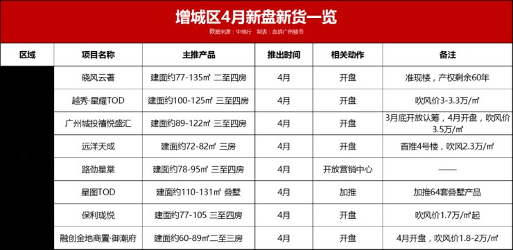 住宅|“铜三铁四”?四月27盘来搅市