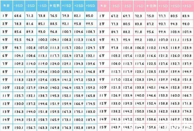 正负|1至18岁身高参照表,对照你家孩子身高,是高了还是矮了?