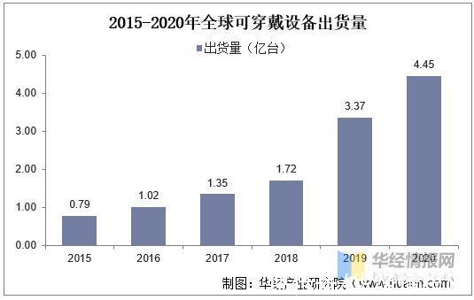 资料|智能可穿戴设备行业现状及趋势，未来专业医疗级设备需求更高