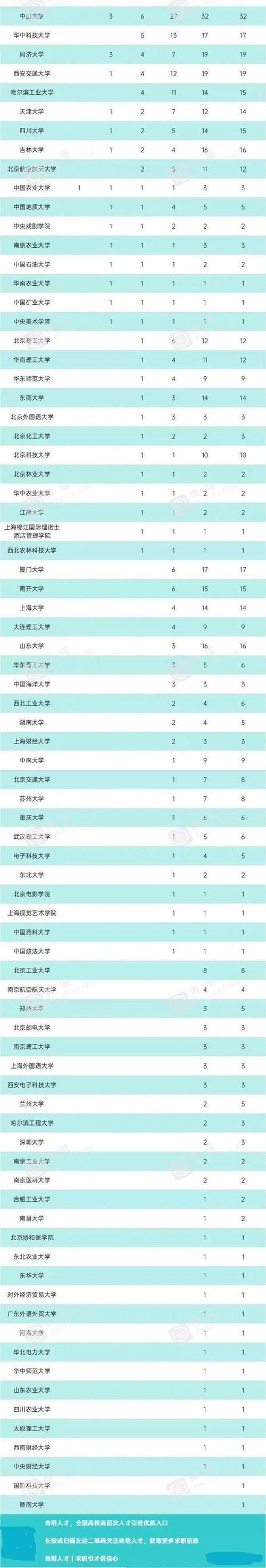 21高校最新排名：武大第7，中科大第10，北航第19，你高校排第几