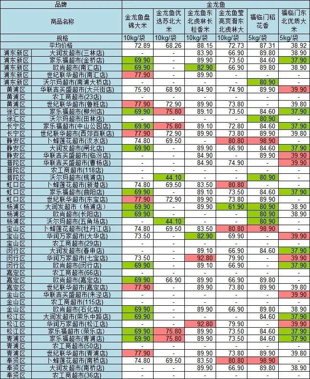 店等售价为|沪45家超市大米价格大比价！最大价差60元