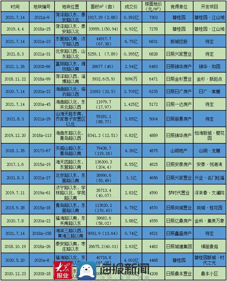 城区|最新！日照主城区土拍楼面地价排行榜前20名出炉