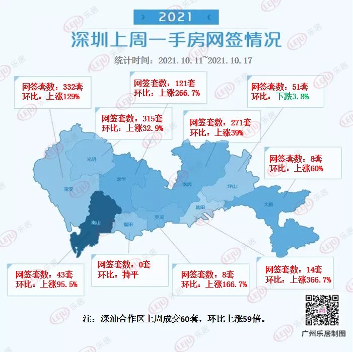 上涨|回暖啦！大湾区新房成交破1万套！环比大涨117%！