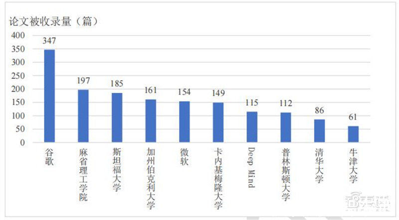 智东西内参|人工智能顶会真相！深度学习热度高，论文录取率创新低 | ai