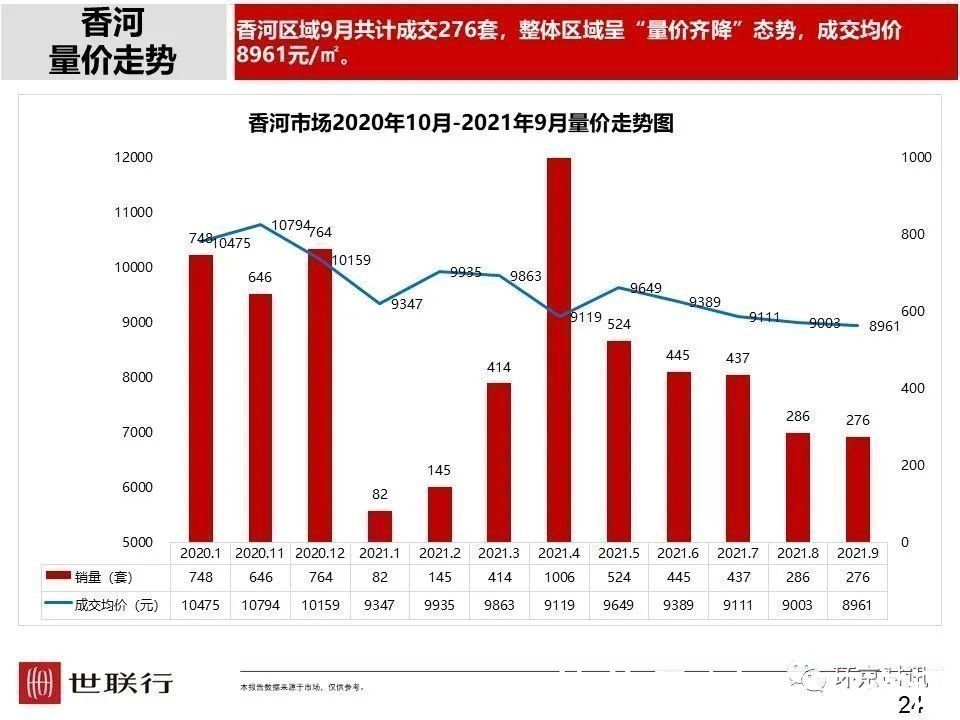 安次区|2021年9月廊坊部分区域成交量及房价走势一览