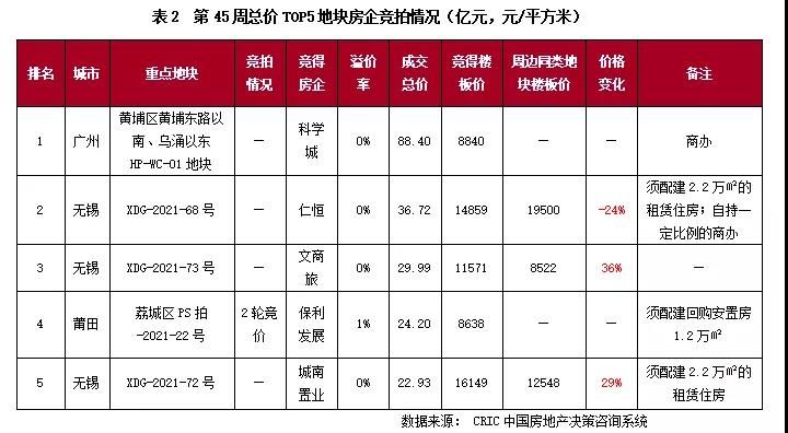 多城集中拍地致成交量上涨，但溢价率仍在低位徘徊|土地周报 | 地块