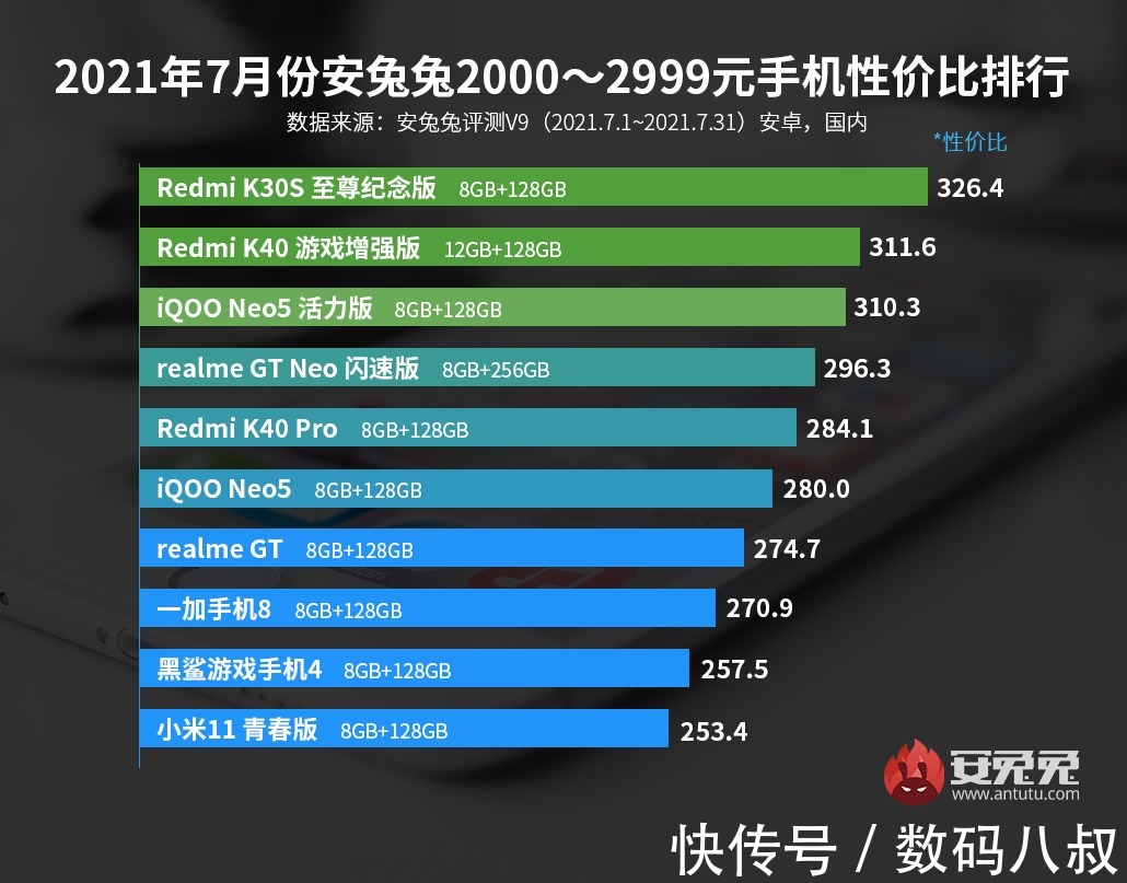 iqoo|手机性价比我只服小米Redmi，7月份无论低中高机型都拿第一