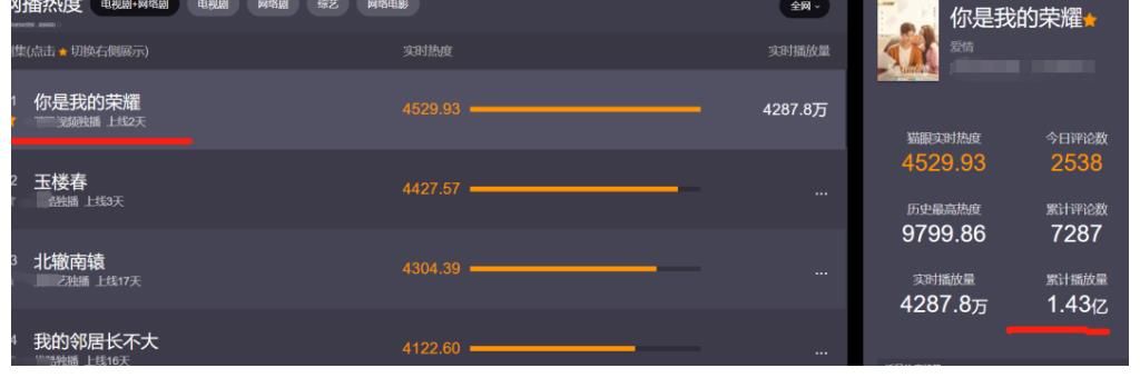 观众们|《你是我的荣耀》闷声大火,用心做剧本果然能收获观众的喜爱