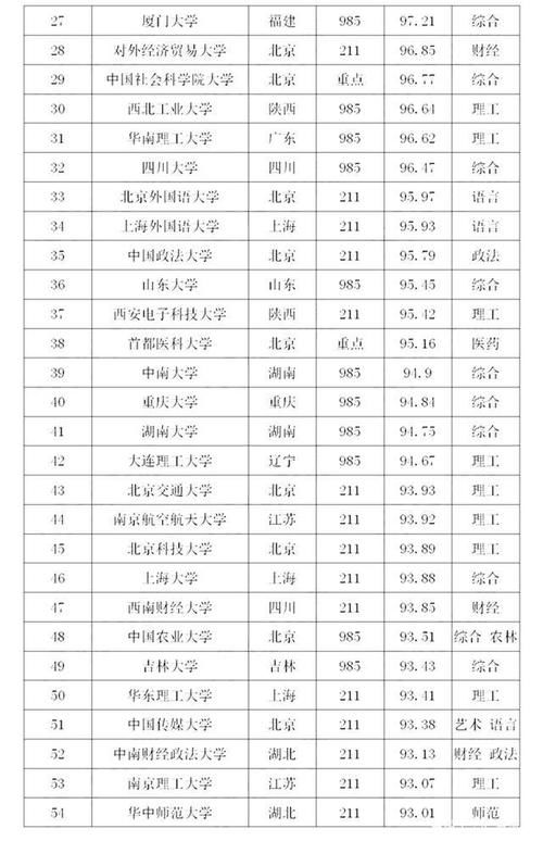 排行榜|武大17，厦大27，川大32？2020年理科最难考的200所大学排行榜