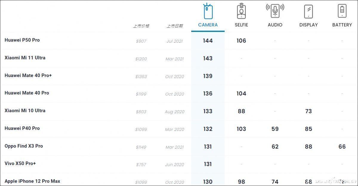 影像|DxOMark屠榜！华为P50 Pro的影像系统到底有多强？