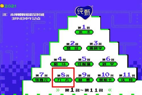 《创4》决赛前新排名 周柯宇卡位 力丸登顶 陪读上位全靠虐？