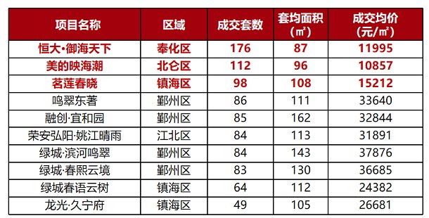 项目|环涨242%！上周3项目开盘/加推，整体去化率仅43%！