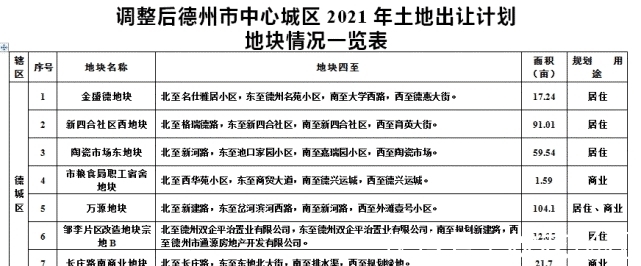 计划|德州中心城区土地出让计划有变,调出城隍庙、实验小学北、罗家院等地块