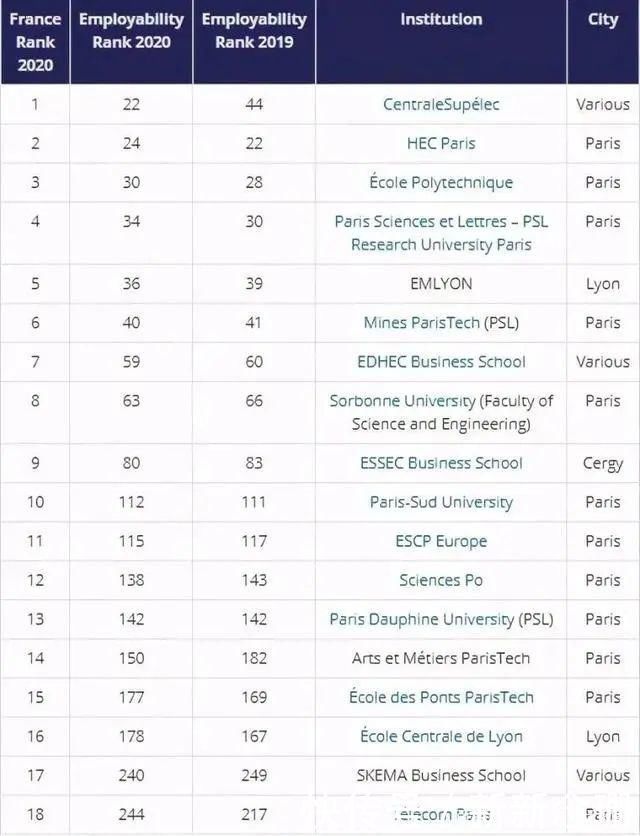 毕业就高薪？全球大学就业能力大PK，前三来自同一个国家！