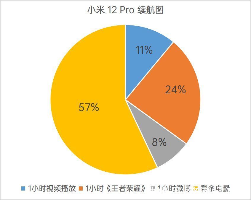 帧率测试|小米12 Pro评测：堆料再升级，能不能「稳稳地快」？