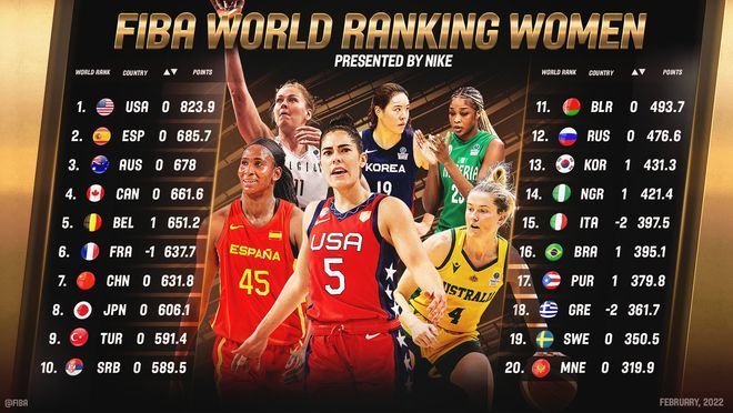 女篮|亚洲第二！女篮最新世界排名出炉：中国排名世界第七