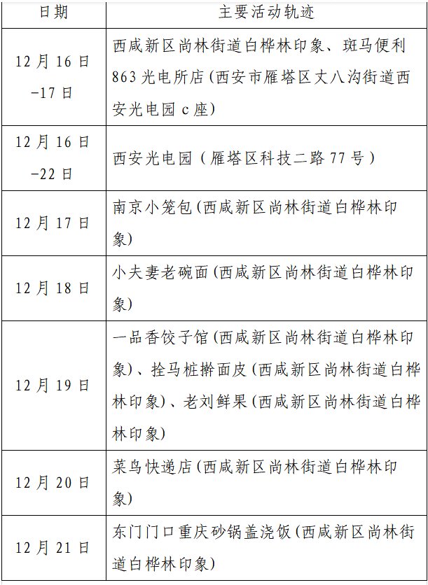 确诊|揪心！西安2天新增305例确诊：115例系经核酸筛查发现！云南一学生确认核酸阳性