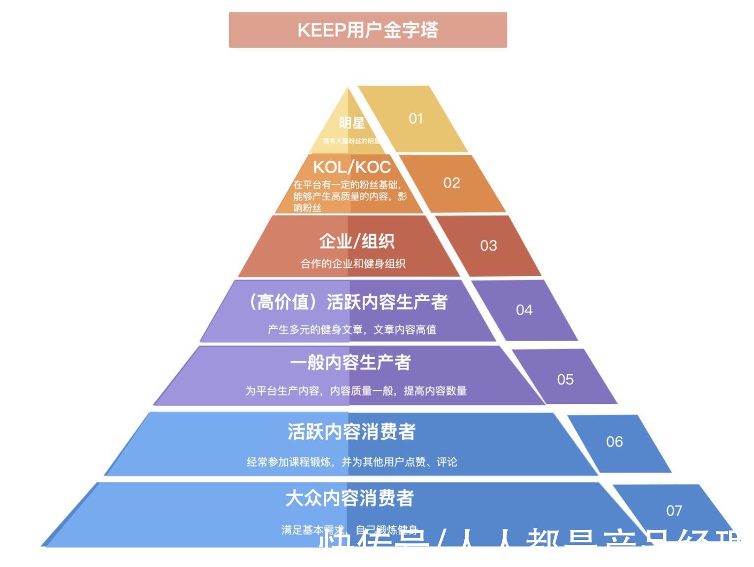 keep|Keep用户运营体系