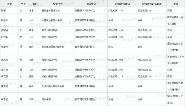 高考|重磅！371人不用高考就被录取！2021年清华、北大保送生名单公布