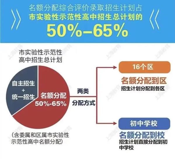 上海高中阶段学校招生录取改革方案出台！名额分配方式详解→