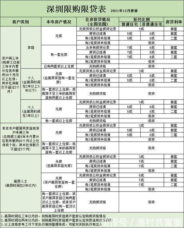 购房|2022年深圳最新购房资料合集（收藏版）