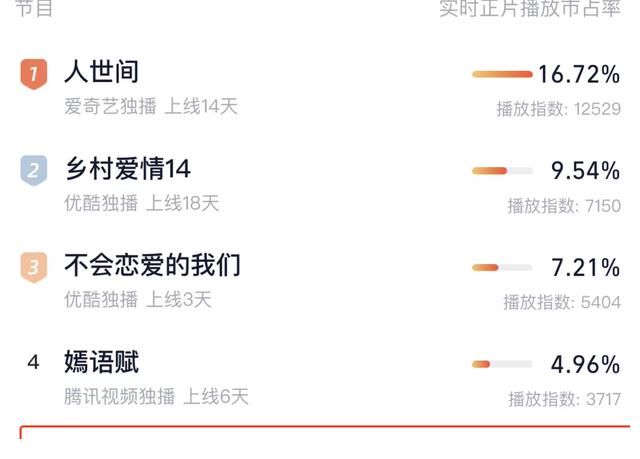 《假日2》熱映，霸總劉濤對(duì)“萌賤”陳赫，這算本色出演吧！