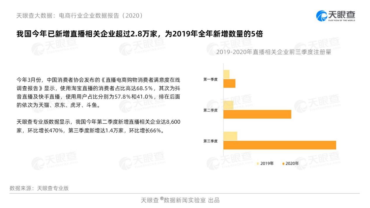 天眼|天眼查电商行业报告：直播成双11主力军 今年新增直播企业是去年5倍