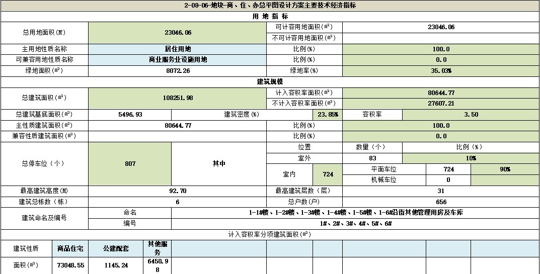 白云区|白云区鸡场棚改安置房项目新动态，投资逾8亿，总建面约10万方